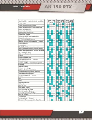 1 MANTENIMIENTO
6
V L A C V L A C V L A C
Aceite motor
Aceite de transmisión Scooter
Aceite de transmisión y Caja reversa 3W
Aceite de suspensión
Suspensión delantera
Rodamientos de dirección
Suspensión trasera
Balineras ruedas delantera y trasera
Caja piñón velocímetro
Eje rueda delantera y trasera
Revisión disco de freno delantero y trasero
Freno delantero
Freno trasero
Liquido de frenos
Llanta delantera y trasera (presión de aire)
Rueda delantera y trasera (tensión de radios)
Eje y buejes de tijera
Gato central y lateral
Cadena
Cardan (Crucetas 3W)
Piñón salida, sprocket y cauchos
Pasadores motor
Tuercas, tornillos y pasadores en general
Carenajes
Guayas y cables
Sistema de embrague
Sistema eléctrico y conectores
Swiche encendido y seguro dirección
Swiche sillín y chapa sillín
Comandos izquierdo y derecho
Batería
Pito
Bujía
Holgura de válvulas
Carburador
Filtro de aire
Filtro aceite (Tamiz)
Filtro centrifugo de aceite
Filtro de gasolina (Externo)
Tanque de gasolina y desfogue
Llave de gasolina
Válvula EAR
Transmisión CVT (Scooter)
Reiniciar indicador de servicio (Apache)
Verificación y mantenimiento periódico
20500 - 21000 23000 - 23500 25500 - 26000
 