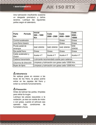 1 MANTENIMIENTO
7
Una lubricación insuficiente ocasiona
un desgaste prematuro y daños
severos. Lubrique las siguientes
partes según el calendario.
Parte Período
Km
Inicial
500 – 1000
Km
Cada
2000 - 2500
Cada
4500 - 5000
Cada
9500 -
10000
Control acelerador Grasa Grasa
Leva freno trasero Grasa Grasa
Pivote pedal de
arranque
SAE 20W50 SAE 20W50 SAE 20W50
SAE
20W50
Eje pedal freno Grasa Grasa Grasa Grasa
Cable acelerador y
Clutch
Aceite 4 T Aceite 4 T Aceite 4 T Aceite 4 T
Cadena transmisión Lubricante recomendado aceite para cadenas
Columna de dirección Limpieza y lubricación con grasa cada 12000 Km.
Bujes de tijera Limpieza y lubricación con grasa cada 12000 Km.
Advertencia
No aplique grasa en exceso a las
levas de los freno, la grasa podría
entrar en las zapatas del freno y
evitar su correcto funcionamiento.
Precaución
Antes de lubricar las partes, límpielas
para retirar la mugre.
Lubrique las piezas expuestas a la
oxidación, ya sea con aceite de motor
o con grasa, cuando el vehículo sea
operado bajo condiciones de
humedad o lluvia.
 