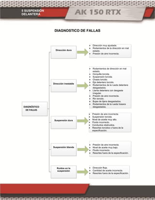 5 SUSPENSIÓN
DELANTERA
DIAGNOSTICO DE FALLAS
DIAGNÓSTICO
DE FALLAS
Suspensión dura
Suspensión blanda
Ruidos en la
suspensión
Dirección inestable
Dirección dura
· Dirección floja.
· Cantidad de aceite incorrecta.
· Resortes fuera de la especificación.
· Presión de aire incorrecta.
· Nivel de aceite muy bajo.
· Fluido incorrecto.
· Resortes fuera de la especificación.
· Presión de aire incorrecta.
· Suspensión torcida.
· Nivel de aceite muy alto.
· Fluido incorrecto.
· Conductos obstruidos.
· Resortes torcidos o fuera de la
especificación.
· Rodamientos de dirección en mal
estado.
· Horquilla torcida.
· Suspensión torcida.
· Chasis torcido.
· Eje delantero torcido.
· Rodamientos de la rueda delantera
desgastados.
· Llanta delantera con desgaste
irregular.
· Presión de aire incorrecta.
· Rin torcido.
· Bujes de tijera desgastados.
· Rodamientos de la rueda trasera
desgastados.
· Dirección muy ajustada.
· Rodamientos de la dirección en mal
estado.
· Presión de aire incorrecta.
 