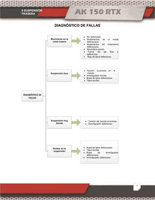 6 SUSPENSIÓN
TRASERA
3
DIAGNÓSTICO DE FALLAS
· Rin deformado.
· Rodamientos de la rueda
defectuosos.
· Alojamientos del rodamiento
defectuosos.
· Neumática poroso.
· Tuerca del eje floja o
defectuosa.
· Buje de tijera defectuoso.
DIAGNÓSTICO DE
FALLAS
Suspensión dura
Movimiento en la
rueda trasera
Suspensión muy
blanda
Ruidos en la
suspensión
· Tensión del resorte incorrecta.
· Amortiguador defectuoso.
· Tensión incorrecta en el
resorte.
· Amortiguador torcido.
· Bujes de tijera defectuosos.
· Tijera torcida.
· Bujes de tijera defectuosos.
· Tijera torcida.
· Bujes de amortiguador
defectuosos.
· Amortiguador defectuoso.
 