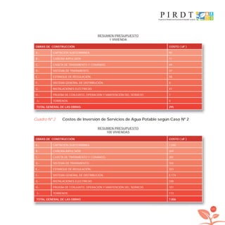 101
Cuadro Nº 2 Costos de Inversión de Servicios de Agua Potable según Caso Nº 2
RESUMEN PRESUPUESTO
100 VIVIENDAS
RESUMEN PRESUPUESTO
1 VIVIENDA
OBRAS DE CONSTRUCCIÓN COSTO ( UF )
A.- CAPTACIÓN SUBTERRÁNEA 92
B.- CAÑERÍA IMPULSIÓN 11
C.- CASETA DE TRATAMIENTO Y COMANDO. 49
D.- SISTEMA DE TRATAMIENTO. 37
E.- ESTANQUE DE REGULACIÓN. 58
F.- SISTEMA GENERAL DE DISTRIBUCIÓN. 0
G.- INSTALACIONES ELÉCTRICAS 41
H.- PRUEBA DE CONJUNTO, OPERACIÓN Y MANTENCIÓN DEL SERVICIO. 7
I.- TERRENOS. 0
TOTAL GENERAL DE LAS OBRAS 295
OBRAS DE CONSTRUCCIÓN COSTO ( UF )
A.- CAPTACIÓN SUBTERRÁNEA 1.042
B.- CAÑERÍA IMPULSIÓN 269
C.- CASETA DE TRATAMIENTO Y COMANDO. 281
D.- SISTEMA DE TRATAMIENTO. 104
E.- ESTANQUE DE REGULACIÓN. 323
F.- SISTEMA GENERAL DE DISTRIBUCIÓN. 5.174
G.- INSTALACIONES ELÉCTRICAS 338
H.- PRUEBA DE CONJUNTO, OPERACIÓN Y MANTENCIÓN DEL SERVICIO. 101
I.- TERRENOS. 173
TOTAL GENERAL DE LAS OBRAS 7.806
libroPIRDTultimas correcciones.indd 101libroPIRDTultimas correcciones.indd 101 8/10/09 11:07:098/10/09 11:07:09
 