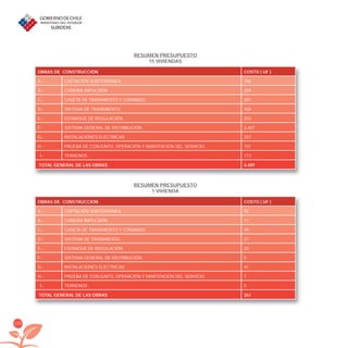 102
OBRAS DE CONSTRUCCIÓN COSTO ( UF )
A.- CAPTACIÓN SUBTERRÁNEA 706
B.- CAÑERÍA IMPULSIÓN 209
C.- CASETA DE TRATAMIENTO Y COMANDO. 281
D.- SISTEMA DE TRATAMIENTO. 104
E.- ESTANQUE DE REGULACIÓN. 252
F.- SISTEMA GENERAL DE DISTRIBUCIÓN. 2.407
G.- INSTALACIONES ELÉCTRICAS 257
H.- PRUEBA DE CONJUNTO, OPERACIÓN Y MANTENCIÓN DEL SERVICIO. 101
I.- TERRENOS. 173
TOTAL GENERAL DE LAS OBRAS 4.489
RESUMEN PRESUPUESTO
15 VIVIENDAS
OBRAS DE CONSTRUCCIÓN COSTO ( UF )
A.- CAPTACIÓN SUBTERRÁNEA 92
B.- CAÑERÍA IMPULSIÓN 11
C.- CASETA DE TRATAMIENTO Y COMANDO. 49
D.- SISTEMA DE TRATAMIENTO. 37
E.- ESTANQUE DE REGULACIÓN. 24
F.- SISTEMA GENERAL DE DISTRIBUCIÓN. 0
G.- INSTALACIONES ELÉCTRICAS 41
H.- PRUEBA DE CONJUNTO, OPERACIÓN Y MANTENCIÓN DEL SERVICIO. 7
I.- TERRENOS. 0
TOTAL GENERAL DE LAS OBRAS 261
RESUMEN PRESUPUESTO
1 VIVIENDA
libroPIRDTultimas correcciones.indd 102libroPIRDTultimas correcciones.indd 102 8/10/09 11:07:108/10/09 11:07:10
 