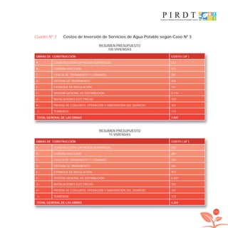103
Cuadro Nº 3 Costos de Inversión de Servicios de Agua Potable según Caso Nº 3
RESUMEN PRESUPUESTO
100 VIVIENDAS
RESUMEN PRESUPUESTO
15 VIVIENDAS
OBRAS DE CONSTRUCCIÓN COSTO ( UF )
A.- CONSTRUCCIÓN CAPTACIÓN SUPERFICIAL 312
B.- CAÑERÍA ADUCCIÓN 373
C.- CASETA DE TRATAMIENTO Y COMANDO. 281
D.- SISTEMA DE TRATAMIENTO. 348
E.- ESTANQUE DE REGULACIÓN. 741
F.- SISTEMA GENERAL DE DISTRIBUCIÓN. 5.174
G.- INSTALACIONES ELÉCTRICAS 103
H.- PRUEBA DE CONJUNTO, OPERACIÓN Y MANTENCIÓN DEL SERVICIO. 101
I.- TERRENOS. 173
TOTAL GENERAL DE LAS OBRAS 7.607
OBRAS DE CONSTRUCCIÓN COSTO ( UF )
A.- CONSTRUCCIÓN CAPTACIÓN SUPERFICIAL 242
B.- CAÑERÍA ADUCCIÓN 281
C.- CASETA DE TRATAMIENTO Y COMANDO. 245
D.- SISTEMA DE TRATAMIENTO. 284
E.- ESTANQUE DE REGULACIÓN. 417
F.- SISTEMA GENERAL DE DISTRIBUCIÓN. 2.407
G.- INSTALACIONES ELÉCTRICAS 103
H.- PRUEBA DE CONJUNTO, OPERACIÓN Y MANTENCIÓN DEL SERVICIO. 101
I.- TERRENOS. 173
TOTAL GENERAL DE LAS OBRAS 4.254
libroPIRDTultimas correcciones.indd 103libroPIRDTultimas correcciones.indd 103 8/10/09 11:07:108/10/09 11:07:10
 