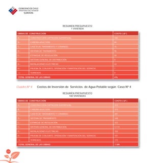 104
Cuadro Nº 4 Costos de Inversión de Servicios de Agua Potable según Caso Nº 4
OBRAS DE CONSTRUCCIÓN COSTO ( UF )
A.- CONSTRUCCIÓN CAPTACIÓN SUPERFICIAL 108
B.- CAÑERÍA ADUCCIÓN 89
C.- CASETA DE TRATAMIENTO Y COMANDO. 75
D.- SISTEMA DE TRATAMIENTO. 96
E.- ESTANQUE DE REGULACIÓN. 58
F.- SISTEMA GENERAL DE DISTRIBUCIÓN. 0
G.- INSTALACIONES ELÉCTRICAS 43
H.- PRUEBA DE CONJUNTO, OPERACIÓN Y MANTENCIÓN DEL SERVICIO. 7
I.- TERRENOS. 0
TOTAL GENERAL DE LAS OBRAS 476
RESUMEN PRESUPUESTO
1 VIVIENDA
OBRAS DE CONSTRUCCIÓN COSTO ( UF )
A.- CONSTRUCCIÓN CAPTACIÓN SUPERFICIAL 312
B.- CAÑERÍA ADUCCIÓN 373
C.- CASETA DE TRATAMIENTO Y COMANDO. 281
D.- SISTEMA DE TRATAMIENTO. 348
E.- ESTANQUE DE REGULACIÓN. 323
F.- SISTEMA GENERAL DE DISTRIBUCIÓN. 5.174
G.- INSTALACIONES ELÉCTRICAS 103
H.- PRUEBA DE CONJUNTO, OPERACIÓN Y MANTENCIÓN DEL SERVICIO. 101
I.- TERRENOS. 173
TOTAL GENERAL DE LAS OBRAS 7.189
RESUMEN PRESUPUESTO
100 VIVIENDAS
libroPIRDTultimas correcciones.indd 104libroPIRDTultimas correcciones.indd 104 8/10/09 11:07:118/10/09 11:07:11
 