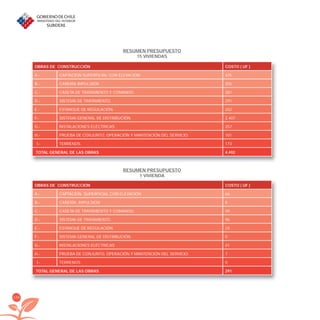 108
RESUMEN PRESUPUESTO
15 VIVIENDAS
RESUMEN PRESUPUESTO
1 VIVIENDA
OBRAS DE CONSTRUCCIÓN COSTO ( UF )
A.- CAPTACION SUPERFICIAL CON ELEVACIÓN 475
B.- CAÑERÍA IMPULSIÓN 255
C.- CASETA DE TRATAMIENTO Y COMANDO. 281
D.- SISTEMA DE TRATAMIENTO. 291
E.- ESTANQUE DE REGULACIÓN. 252
F.- SISTEMA GENERAL DE DISTRIBUCIÓN. 2.407
G.- INSTALACIONES ELÉCTRICAS 257
H.- PRUEBA DE CONJUNTO, OPERACIÓN Y MANTENCIÓN DEL SERVICIO. 101
I.- TERRENOS. 173
TOTAL GENERAL DE LAS OBRAS 4.492
OBRAS DE CONSTRUCCIÓN COSTO ( UF )
A.- CAPTACION SUPERFICIAL CON ELEVACIÓN 66
B.- CAÑERÍA IMPULSIÓN 8
C.- CASETA DE TRATAMIENTO Y COMANDO. 49
D.- SISTEMA DE TRATAMIENTO. 96
E.- ESTANQUE DE REGULACIÓN. 24
F.- SISTEMA GENERAL DE DISTRIBUCIÓN. 0
G.- INSTALACIONES ELÉCTRICAS 41
H.- PRUEBA DE CONJUNTO, OPERACIÓN Y MANTENCIÓN DEL SERVICIO. 7
I.- TERRENOS. 0
TOTAL GENERAL DE LAS OBRAS 291
libroPIRDTultimas correcciones.indd 108libroPIRDTultimas correcciones.indd 108 8/10/09 11:07:138/10/09 11:07:13
 