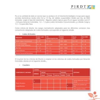 193
Px es la cantidad de lodo en exceso que se produce en el tratamiento biológico, la que para aguas
servidas domésticas oscila entre 0,6 y 1,5 Kg. de sólidos suspendidos totales por Kg. de DBO
removida, según el tipo de tratamiento. Algunos valores típicos para Px en aguas servidas son 0,7
– 0,8 para Aeración Extendida, 1,0 – 1,3 para Lodos Activados Convencionales y a Media Carga y
1,3 – 1,6 para Alta Tasa.
Como criterio de diseño, los rangos normalmente adoptados para las diferentes versiones más
comúnmente adoptadas de Lodos Activados corresponden al siguiente detalle.
Lodos Activados•
PROCESO
Edad Lodo
[días]
F/M
KgDBO/KgSSVLM/d
SSLM
[mg/l]
Recirc
Qr/Q
Rem DBO
%
Media Carga o Convencional 5 – 15 0,2 – 0,4 1500 – 3000 0,3 – 0,8 85 – 95
Aeración Extendida
(Excepto Zanja Oxidación)
20 – 30 0,05 – 0,15 3000 – 6000 0,5 – 1,5 75 – 95
Alta Tasa 5 – 10 0,4 – 1,5 4000 – 10000 1 – 5 75 – 90
Zanja Oxidación 10 – 30 0,05 – 0,3 3000 – 6000 0,8 – 1,5 75 – 95
Reactor Secuencial Discontínuo 0,05 – 0,3 1500 – 5000 N/A 85 – 95
El resumen de los criterios de Diseño a emplear en los sistemas de Lodos Activados por Aeración
Extendida, obedecerá al siguiente detalle_
Caudales•
COMPONENTE UNITARIA
CAUDAL
CRITERIO
MÍNIMO
MEDIO MÁXIMO
Anual Verano Invierno DIARIO HOR.
Planta Elevadora
Caudal Bombeo
X
Tiempo Retención menor a
20 min.
X
Número de partidas por
hora
10% superior a Qmáx.
libroPIRDTultimas correcciones.indd 193libroPIRDTultimas correcciones.indd 193 8/10/09 11:07:398/10/09 11:07:39
 