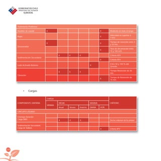 194
Tratamiento Preliminar
Medidor de caudal X X Medición en todo el rango
Rejas X
Velocidad no superior a
1 m/s
Desarenador
X X
Tiempo de retención entre 3
y 10 min.
X
Tasa de decantación entre
15 y 100 m/h
Sedimentación Secundaria
X X X Criterio ATV
X Criterio ATV
Lodo Activado Retorno X
Entre 50 y 150 % del
Qmedio
Cloración
X X X
Tiempo Retención de 30
min.
X
Tiempo de Retención de
15 min.
Cargas•
COMPONENTE UNITARIA
CARGA
CRITERIO
MÍNIMA
MEDIA MÁXIMA
Anual Verano Invierno DIARIA HOR.
CIRCUITO LÍQUIDO
Estanque Aeración
Carga DBO X X X Deﬁne volumen de la unidad
Sedimentación Secundaria
Carga de Sólidos X Criterio ATV
libroPIRDTultimas correcciones.indd 194libroPIRDTultimas correcciones.indd 194 8/10/09 11:07:408/10/09 11:07:40
 