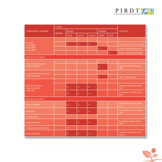 195
COMPONENTE UNITARIA
CARGA
CRITERIO
MÍNIMA
MEDIA MÁXIMA
Anual Verano Invierno DIARIA HOR.
Aeración
Carga DBO
Carga DBO
Carga DBO
X X X Determina Consumos Energía
X Deﬁne Capacidad Aeración
X Deﬁne Capacidad Instalada
CIRCUITO DE LODOS
Lodo Activado Exceso
Carga de sólidos X
Proporcional a la Carga de
DBO
Espesamiento Gravitacional
Carga de sólidos X Tasa < 30 kg./m2/d
Digestión Aeróbica
Carga de sólidos
Carga SSV
X X X
Tiempo de retención sobre
15 d
X X X
Se requiere remoción sobre
38%
Digestión Anaeróbica
Carga de sólidos X X X
Tiempo de retención sobre
15 d
Carga SSV X X X
Se requiere remoción sobre
38%
Deshidratación
Carga de sólidos X X X
Se requiere secado sobre
18%
Equipamiento Dig. Anaerób.
Carga de sólidos X X X
Depende del volumen del
reactor
libroPIRDTultimas correcciones.indd 195libroPIRDTultimas correcciones.indd 195 8/10/09 11:07:408/10/09 11:07:40
 