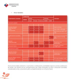 196
Otras Variables•
COMPONENTE UNITARIA
CONDICIÓN
CRITERIO
MÍNIMA
MEDIA MÁXIMA
Anual Verano Invierno DIARIA HOR.
CIRCUITO LIQUIDO
Estanque Aeración
Edad Lodo (SRT)
SSLM
Remoción NKT
X X X Entre 5 y 30 días
X X X Entre 2.000 y 4.000 mg/L
X X X
Nitriﬁcación para NKTef <50
mg/l.
Sedimentación Secundaria
IVL X
Valor de diseño 150 ml/g
(ATV)
Aeración
Temperatura agua X X X
Temperatura más
desfavorable
Remoción Fósforo X X X X
Agregado FeCl3 para
cumplir Cal Ef
CIRCUITO DE LODOS
Digestión Aeróbica
Temperatura lodo X
Temperatura más
desfavorable
Aeración Digestor Aeróbico
Reducción SSV
KgO2/KgSSVr
X X X 38 % para estabilizar Lodos
X X X 2,3 KgO2/KgSSV
A la luz de las tablas anteriores, se presenta a continuación un detallado especíﬁco de las condiciones
de borde y de diseño de las conﬁguraciones por Lodos Activados en base a Aeración Extendida,
considerada la más conveniente para su implementación en el Sector Rural.
libroPIRDTultimas correcciones.indd 196libroPIRDTultimas correcciones.indd 196 8/10/09 11:07:418/10/09 11:07:41
 