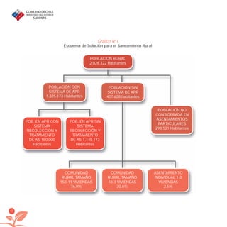 30
Gráfico Nº1
Esquema de Solución para el Saneamiento Rural
POBLACIÓN RURAL
2.026.322 Habitantes
POBLACIÓN SIN
SISTEMA DE APR
407.628 habitantes
COMUNIDAD
RURAL TAMAÑO
10-3 VIVIENDAS
20,6%
COMUNIDAD
RURAL TAMAÑO
150-11 VIVIENDAS
76,9%
POB. EN APR SIN
SISTEMA
RECOLECCIÓN Y
TRATAMIENTO
DE AS 1.145.173
Habitantes
POB. EN APR CON
SISTEMA
RECOLECCIÓN Y
TRATAMIENTO
DE AS 180.000
Habitantes
POBLACIÓN CON
SISTEMA DE APR
1.325.173 Habitantes
ASENTAMIENTO
INDIVIDUAL 1-2
VIVIENDAS
2,5%
POBLACIÓN NO
CONSIDERADA EN
ASENTAMIENTOS
PARTICULARES
293.521 Habitantes
libroPIRDTultimas correcciones.indd 30libroPIRDTultimas correcciones.indd 30 8/10/09 11:06:208/10/09 11:06:20
 