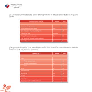 44
Los Criterios de Diseño adoptados para el dimensionamiento de la Fosa Séptica obedecen al siguiente
detalle.
PARÁMETRO DE DISEÑO Unidad Valor
Número de Compartimentos 2
Período Retención masa líquida Días 1
Coef. Reducción Volumen Lodo Digerido 0,25
Contribución Lodo l/hab/día 1
Período Almacenamiento Lodo Días 365
Coef. Reducción Volumen Lodo en Digestión 0,5
Período Digestión días 60
El dimensionamiento de la Fosa Séptica aplicando los Criterios de Diseño adoptados a las Bases de
Cálculo, entrega los siguientes resultados.
DIMENSIONES Unidad Valor
Largo
Primer compartimento m. 1,23
Segundo compartimento m. 0,62
TOTAL m. 1,85
Ancho m. 0,62
Profundidad Útil m. 1,2
Volumen Útil m3 1,36
Area Útil m2 1,14
Revancha m. 0,3
Altura Sup. Líquido bajo Tubería Aﬂuente m. 0,1
libroPIRDTultimas correcciones.indd 44libroPIRDTultimas correcciones.indd 44 8/10/09 11:06:338/10/09 11:06:33
 