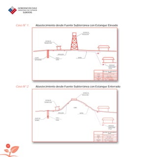 96
Caso N° 2. Abastecimiento desde Fuente Subterránea con Estanque Enterrado
Caso N° 1. Abastecimiento desde Fuente Subterránea con Estanque Elevado
Cl
ESTUDIO DE SANEAMIENTO
RURAL
SISTEMA ABASTECIMIENTO DE AGUA POTABLE
FUENTE POZO - NORIA
TIPO ESTANQUE ELEVADO
CONSULTOR KRISTAL Ingenieria Ambiental
FECHA Jul-06 REVISION A
POSO J
NORIA
EQUIPO
MOTOBOMBA
SISTEMA DE
DESINFECCION
SISTEMA DE
REGULACION
MATRIZ
IMPULSION
ARRANQUE
DOMICILIARIO
Y PILAS
Cl
ESTUDIO DE SANEAMIENTO
RURAL
SISTEMA ABASTECIMIENTO DE AGUA POTABLE
FUENTE POZO - NORIA
TIPO ESTANQUE SEMIENTERRADO
CONSULTOR KRISTAL Ingenieria Ambiental
FECHA Jul-06 REVISION A
POSO J
NORIA
EQUIPO DE
BOMBEO
SISTEMA DE
DESINFECCION
SISTEMA DE
REGULACION
MATRIZIMPULSION
ARRANQUE
DOMICILIARIO
Y PILAS
CERRO
libroPIRDTultimas correcciones.indd 96libroPIRDTultimas correcciones.indd 96 8/10/09 11:07:068/10/09 11:07:06
 