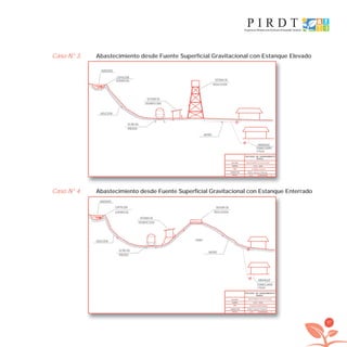 97
Caso N° 3. Abastecimiento desde Fuente Superficial Gravitacional con Estanque Elevado
Caso N° 4. Abastecimiento desde Fuente Superficial Gravitacional con Estanque Enterrado
Cl
ESTUDIO DE SANEAMIENTO
RURAL
SISTEMA ABASTECIMIENTO DE AGUA POTABLE
FUENTE POZO - NORIA
TIPO ESTANQUE ELEVADO
CONSULTOR KRISTAL Ingenieria Ambiental
FECHA Jul-06 REVISION A
FILTRO EN
PRESION
SISTEMA DE
DESINFECCION
SISTEMA DE
REGULACION
MATRIZ
ARRANQUE
DOMICILIARIO
Y PILAS
VERTIENTE
ADUCCION
CAPTACION
SUPERFICIAL
Cl
ESTUDIO DE SANEAMIENTO
RURAL
SISTEMA ABASTECIMIENTO DE AGUA POTABLE
FUENTE POZO - NORIA
TIPO ESTANQUE SEMIENTERRADO
CONSULTOR KRISTAL Ingenieria Ambiental
FECHA Jul-06 REVISION A
SISTEMA DE
DESINFECCION
SISTEMA DE
REGULACION
MATRIZ
ADUCCION
ARRANQUE
DOMICILIARIO
Y PILAS
CERRO
VERTIENTE
CAPTACION
SUPERFICIAL
FILTRO EN
PRESION
libroPIRDTultimas correcciones.indd 97libroPIRDTultimas correcciones.indd 97 8/10/09 11:07:078/10/09 11:07:07
 