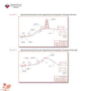 98
Caso N° 5. Abastecimiento desde Fuente Superficial con Impulsión a Estanque Elevado
Caso N° 6. Abastecimiento desde Fuente Superficial con Impulsión a Estanque Enterrado
Cl
ESTUDIO DE SANEAMIENTO
RURAL
SISTEMA ABASTECIMIENTODE AGUAPOTABLE
FUENTE POZO- NORIA
TIPO ESTANQUE SEMIENTERRADO
CONSULTOR KRISTAL Ingenieria Ambiental
FECHA Jul-06 REVISION A
SISTEMA DE
DESINFECCION
SISTEMA DE
REGULACION
MATRIZ
IMPULSION
ARRANQUE
DOMICILIARIO
Y PILAS
CERRO
ESTERO
SISTEMA DE
FILTRACION
O RIO
EQUIPO DE
BOMBEO
CAPTACION
SUPERFICIAL
Cl
ESTUDIO DE SANEAMIENTO
RURAL
SISTEMA ABASTECIMIENTODE AGUAPOTABLE
FUENTE POZO - NORIA
TIPO ESTANQUE ELEVADO
CONSULTOR KRISTAL Ingenieria Ambiental
FECHA Jul-06 REVISION A
SISTEMA DE
DESINFECCION
SISTEMA DE
REGULACION
MATRIZ
ARRANQUE
DOMICILIARIO
Y PILAS
ESTERO
CAPTACION
SUPERFICIAL
EQUIPO DE
BOMBEO
SISTEMA DE
FILTRACION
IMPULSION
RIO
libroPIRDTultimas correcciones.indd 98libroPIRDTultimas correcciones.indd 98 8/10/09 11:07:088/10/09 11:07:08
 