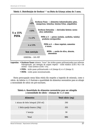 Alimentação do Pré-Escolar

Tabela 3. Distribuição de Gordura1,4,5 na Dieta da Criança acima de 2 anos.

<2%

5 a 15%
PUFA

Gorduras Trans → alimentos industralizados: pãos,
margarinas, bolachas, batatas fritas, salgadinhos

<10%

Gorduras Saturadas → derivados lácteos; carne;
côco; embutidos;

1 a 2%

PUFA n-3 → peixes (salmão, sardinha, tainha)
produtos enriquecidos

4 a 13%

PUFA n-6 → óleos vegetais, sementes
e nozes.

Sem restrição

MUFA → azeite de oliva, abacate,
amendoim

GORDURA – 30% VET
Legendas: • Gorduras Trans: isômero “trans” dos ácidos graxos poliinsaturados que sofreram
hidrogenação, por exemplo de origem vegetal – ácido elaídico (C18:1 9t) e de
animal - trans-acênico (C18:1 11t).
• PUFA – ácido graxo poliinsaturado: n-6 (ômega 6) e n-3 (ômega 3)
• MUFA – ácido graxo monoinsaturado.

Outra preocupação nessa faixa etária diz respeito a ingestão de minerais, como o
cálcio. As tabelas 4 e 5 ilustram a quantidade de alimentos necessários para se atingir
a necessidade de cálcio em pré-escolares.

Tabela 4. Quantidade de alimentos necessários para ser atingida
a necessidade de cálcio - crianças de 1 a 3 anos
Alimentos

Total cálcio (mg)

1 xícara de leite integral (250 ml)

290

1 fatia queijo branco (30g)

205

1 laranja

96

Total

591

Manual de Orientação – Departamento de Nutrologia

27

 