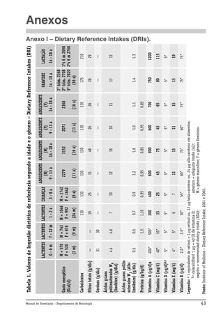 Manual de Orientação – Departamento de Nutrologia

2.0*

Vitamina K (µg/d)

2.5*

5*

5*

30*

6

5*

15

300

1.10

0.7

7

55*

7

5*

25

400

0.95

0.9

10

—

25

130

(6 a)

60*

11

5*

45

600

0.95

1.2

12

—

31

130

(11 a)

2279

75*

15

5*

75

900

0.85

1.6

16

—

48

130

(16 a)

3152

60*

11

5*

45

600

0.95

1.0

10

—

26

130

(11 a)

2071

14 - 18 a

LACTAÇÃO

15

5*

80

750

1.4

13

—

28

175

75*

75*

75*

19

5*

115

1200

1.3

13

—

29

210

1º trim. 2368
2º trim. 2708 1ºs 6 m 2698
3º trim. 2820 2ºs 6 m 2768
(16 a)

14 - 18 a

GRAVIDEZ

15

5*

65

700

0.85

1.1

11

—

26

130

(16 a)

2368

ADOLESCENTE ADOLESCENTE ADOLESCENTE ADOLESCENTE
(M)
(M)
(F)
(F)
9 - 13 a
14 - 18 a
9 - 13 a
14 - 18 a

Legenda: a 1 equivalente de retinol = 1 µg retinol ou, 12 µg beta-caroteno ou, 24 µg alfa-caroteno em alimentos;
b,c colecalciferol 1 µg = 40 UI de vitamina D;
asterisco = adequate intake (AI);
negrito = recommended dietary intake (RDA);
M = gênero masculino; F = gênero feminino.
Fonte: Institute of Medicine – Dietary Reference Intake, 2001 e 2002.

4*

5*

Vitamina E (mg/d)

Vitamina D

50*

40*

Vitamina C (mg/d)

(µg/d)b,c

500*

400*

Vitamina A (µg/d)a

0.5

1.5

0.5

4.6

Proteína (g/kg/d)

Ácidos graxos poliinsaturados W3 (alfalinolênico) (g/dia)

4.4

Ácidos graxos
poliinsaturados W6
(linoléico) (g/dia)

—

31

Gordura (g/dia)

30

19

—

—

(24 m)

Fibras totais (g/dia)

(9 m)

(3 m)

3-8a

M = 1046 M = 1742
F = 992 F = 1642
130

M = 743
F = 676

M = 570
F = 520

1-2a

Carboidratos

Gasto energético
(Kcal/d)

7 - 12 m

0-6m

LACTENTES LACTENTES LACTENTES CRIANÇAS

Tabela 1. Valores de Ingestão dietética de referência segundo a idade e o gênero – Dietary Reference Intakes (DRI)

Anexos

Anexo I – Dietary Reference Intakes (DRIs).

43

 