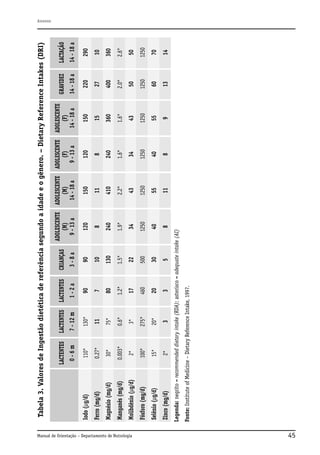 Manual de Orientação – Departamento de Nutrologia

0.003*

2*

100*

15*

2*

Manganês (mg/d)

Molibdênio (µg/d)

Fósforo (mg/d)

Selênio (µg/d)

Zinco (mg/d)

3

20*

275*

3*

0.6*

75*

3

20

460

17

1.2*

80

7

90

1-2a

LACTENTES

5

30

500

22

1.5*

130

10

90

3-8a

CRIANÇAS

Fonte: Institute of Medicine – Dietary Reference Intake, 1997.

8

40

1250

34

1.9*

240

8

120

ADOLESCENTE
(M)
9 - 13 a

Legenda: negrito = recommended dietary intake (RDA); asterisco = adequate intake (AI)

30*

Magnésio (mg/d)

11

130*

110*

0.27*

Iodo (µg/d)

7 - 12 m

0-6m

Ferro (mg/d)

LACTENTES

LACTENTES

11

55

1250

43

2.2*

410

11

150

ADOLESCENTE
(M)
14 - 18 a

8

40

1250

34

1.6*

240

8

120

ADOLESCENTE
(F)
9 - 13 a

9

55

1250

43

1.6*

360

15

150

ADOLESCENTE
(F)
14 - 18 a

13

60

1250

50

2.0*

400

27

220

14 - 18 a

GRAVIDEZ

14

70

1250

50

2.6*

360

10

290

14 - 18 a

LACTAÇÃO

Tabela 3. Valores de Ingestão dietética de referência segundo a idade e o gênero. – Dietary Reference Intakes (DRI)

Anexos

45

 