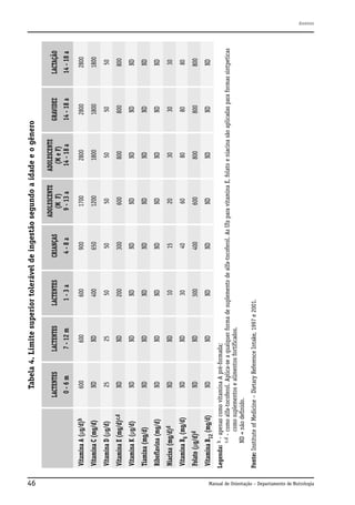 46

ND

25

ND

ND

ND

ND

ND

ND

ND

ND

Vitamina C (mg/d)

Vitamina D (µg/d)

Vitamina E (mg/d)c,d

Vitamina K (µg/d)

Tiamina (mg/d)

Riboflavina (mg/d)

Niacina (mg/d)d

Vitamina B6 (mg/d)

Folato (µg/d)d

Vitamina B12 (mg/d)
ND

ND

ND

ND

ND

ND

ND

ND

25

ND

600

ND

300

30

10

ND

ND

ND

200

50

400

600

1-3a

LACTENTES

ND

400

40

15

ND

ND

ND

300

50

650

900

4-8a

CRIANÇAS

ND

600

60

20

ND

ND

ND

600

50

1200

1700

ADOLESCENTE
(M F)
9 - 13 a

ND

800

80

30

ND

ND

ND

800

50

1800

2800

ADOLESCENTE
(M e F)
14 - 18 a

ND

800

80

30

ND

ND

ND

800

50

1800

2800

14 - 18 a

GRAVIDEZ

ND

800

80

30

ND

ND

ND

800

50

1800

2800

14 - 18 a

LACTAÇÃO

Fonte: Institute of Medicine – Dietary Reference Intake, 1997 e 2001.

Legenda: b - apenas como vitamina A pré-formada;
c,d - como alfa-tocoferol. Aplica-se a qualquer forma de suplemento de alfa-tocoferol. As Uls para vitamina E, folato e niacina são aplicadas para formas sintpeticas
como suplementos e alimentos fortificados.
ND = não definido.

600

7 - 12 m

0-6m

Vitamina A (µg/d)b

LACTENTES

LACTENTES

Tabela 4. Limite superior tolerável de ingestão segundo a idade e o gênero

Anexos

Manual de Orientação – Departamento de Nutrologia

 