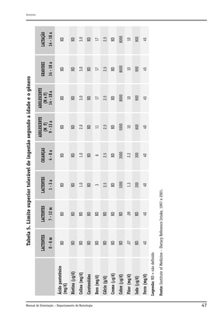 Manual de Orientação – Departamento de Nutrologia

ND

40

Iodo (µg/d)

Ferro (mg/d)
40

ND

.09

ND

ND

ND

ND

ND

ND

ND

ND

40

200

1.3

1000

ND

2.5

3

ND

1.0

ND

ND

1-3a

LACTENTES

Fonte: Institute of Medicine – Dietary Reference Intake, 1997 e 2001.

Legenda: ND = não definido

.07

ND

Cálcio (g/d)

Flúor (mg/d)

ND

Boro (mg/d)

ND

ND

Carotenóides

ND

ND

Colina (mg/d)

Cobre (µg/d)

ND

Biotina (µg/d)

Cromo (µg/d)

ND

7 - 12 m

0-6m

Ácido pantotênico
(mg/d)

LACTENTES

LACTENTES

40

300

2.2

3000

ND

2.5

6

ND

1.0

ND

ND

4-8a

CRIANÇAS

40

600

10

5000

ND

2.5

11

ND

2.0

ND

ND

ADOLESCENTE
(M F)
9 - 13 a

45

900

10

8000

ND

2.5

17

ND

3.0

ND

ND

ADOLESCENTE
(M e F)
14 - 18 a

45

900

10

8000

ND

2.5

17

ND

3.0

ND

ND

14 - 18 a

GRAVIDEZ

Tabela 5. Limite superior tolerável de ingestão segundo a idade e o gênero

45

900

10

8000

ND

2.5

17

ND

3.0

ND

ND

14 - 18 a

LACTAÇÃO

Anexos

47

 