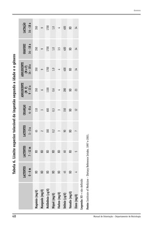 48
5

ND

ND

45

ND

4

Níquel (mg/d)

Fósforo (mg/d)

Selênio (µg/d)

Vanadio (mg/d)

60

ND

ND

ND

7

ND

90

3

0.2

300

2

65

1-3a

LACTENTES

Fonte: Institute of Medicine – Dietary Reference Intake, 1997 e 2001.

Legenda: ND = não definido

Zinco (mg/d)

ND

ND

Molibdênio (µg/d)

ND

ND

Manganês (mg/d)

ND

ND

7 - 12 m

0-6m

Magnésio (mg/d)

LACTENTES

LACTENTES

12

ND

150

3

0.3

600

3

110

4-8a

CRIANÇAS

23

ND

280

4

0.6

1100

6

350

ADOLESCENTE
(M F)
9 - 13 a

34

ND

400

4

1.0

1700

9

350

ADOLESCENTE
(M e F)
14 - 18 a

34

ND

400

3.5

1.0

1700

9

350

14 - 18 a

GRAVIDEZ

Tabela 6. Limite superior tolerável de ingestão segundo a idade e o gênero

34

ND

400

4

1.0

1700

9

350

14 - 18 a

LACTAÇÃO

Anexos

Manual de Orientação – Departamento de Nutrologia

 