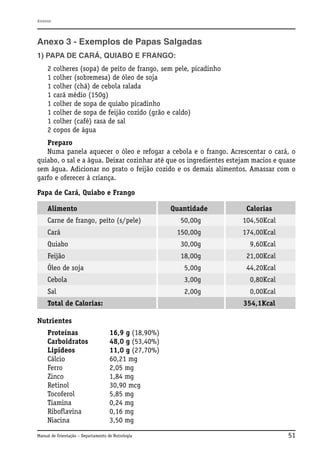 Anexos

Anexo 3 - Exemplos de Papas Salgadas
1) PAPA DE CARÁ, QUIABO E FRANGO:
2 colheres (sopa) de peito de frango, sem pele, picadinho
1 colher (sobremesa) de óleo de soja
1 colher (chá) de cebola ralada
1 cará médio (150g)
1 colher de sopa de quiabo picadinho
1 colher de sopa de feijão cozido (grão e caldo)
1 colher (café) rasa de sal
2 copos de água
Preparo
Numa panela aquecer o óleo e refogar a cebola e o frango. Acrescentar o cará, o
quiabo, o sal e a água. Deixar cozinhar até que os ingredientes estejam macios e quase
sem água. Adicionar no prato o feijão cozido e os demais alimentos. Amassar com o
garfo e oferecer à criança.
Papa de Cará, Quiabo e Frango
Alimento

Quantidade

Calorias

50,00g

104,50Kcal

150,00g

174,00Kcal

Quiabo

30,00g

9,60Kcal

Feijão

18,00g

21,00Kcal

Óleo de soja

5,00g

44,20Kcal

Cebola

3,00g

0,80Kcal

Sal

2,00g

0,00Kcal

Carne de frango, peito (s/pele)
Cará

Total de Calorias:

354,1Kcal

Nutrientes
Proteínas
Carboidratos
Lipídeos
Cálcio
Ferro
Zinco
Retinol
Tocoferol
Tiamina
Riboflavina
Niacina

16,9 g (18,90%)
48,0 g (53,40%)
11,0 g (27,70%)
60,21 mg
2,05 mg
1,84 mg
30,90 mcg
5,85 mg
0,24 mg
0,16 mg
3,50 mg

Manual de Orientação – Departamento de Nutrologia

51

 