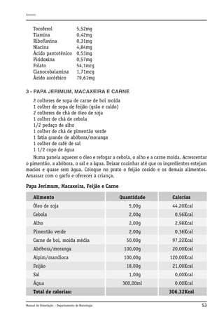 Anexos

Tocoferol
Tiamina
Riboflavina
Niacina
Ácido pantotênico
Piridoxina
Folato
Cianocobalamina
Ácido ascórbico

5,52mg
0,42mg
0,31mg
4,84mg
0,53mg
0,57mg
54,1mcg
1,71mcg
79,61mg

3 - PAPA JERIMUM, MACAXEIRA E CARNE
2 colheres de sopa de carne de boi moída
1 colher de sopa de feijão (grão e caldo)
2 colheres de chá de óleo de soja
1 colher de chá de cebola
1/2 pedaço de alho
1 colher de chá de pimentão verde
1 fatia grande de abóbora/moranga
1 colher de café de sal
1 1/2 copo de água
Numa panela aquecer o óleo e refogar a cebola, o alho e a carne moída. Acrescentar
o pimentão, a abóbora, o sal e a água. Deixar cozinhar até que os ingredientes estejam
macios e quase sem água. Coloque no prato o feijão cozido e os demais alimentos.
Amassar com o garfo e oferecer à criança.
Papa Jerimum, Macaxeira, Feijão e Carne
Alimento

Quantidade

Calorias

Óleo de soja

5,00g

44,20Kcal

Cebola

2,00g

0,56Kcal

Alho

2,00g

2,98Kcal

Pimentão verde

2,00g

0,36Kcal

50,00g

97,22Kcal

Abóbora/moranga

100,00g

20,00Kcal

Aipim/mandioca

100,00g

120,00Kcal

18,00g

21,00Kcal

1,00g

0,00Kcal

300,00ml

0,00Kcal

Carne de boi, moída média

Feijão
Sal
Água
Total de calorias:
Manual de Orientação – Departamento de Nutrologia

306,32Kcal
53

 