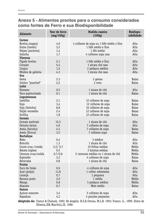 Anexos

Anexo 5 - Alimentos prontos para o consumo considerados
como fontes de Ferro e sua Biodisponibilidade
Alimento

Teor de ferro
(mg/100g)

Medida caseira
(100g)

Biodisponibilidade

Carnes
Bovina (magra)
4,0
4 colheres de sopa ou 1 bife médio e fino
Alta
Suína (lombo)
3,2
1 bife médio e fino
Alta
Peixes (anchova)
1,4
1 filé médio
Alta
Galinha
1,7
4 colheres sopa rasa
Alta
Vísceras
Fígado bovino
5,1
1 bife médio e fino
Alta
Coração
5,4
1 xícara chá rasa
Alta
Língua
1,5
2 pedaços médios
Alta
Miúdos de galinha
4,3
1 xícara chá rasa
Alta
Ovo
Gema
2,3
5 gemas
Baixa
Inteiro “poached”
2,2
2 ovos
Baixa
Leite
Humano
0,5
1 xícara de chá
Alta
Vaca pasteurizado
0,1
1 xícara de chá
Baixa
Leguminosas
Lentilha
2,1
12 colheres de sopa
Baixa
Soja
3,4
12 colheres de sopa
Baixa
Soja (farinha)
8,8
10 colheres de sopa
Baixa
Feijão vermelho
2,4
12 colheres de sopa
Baixa
Ervilha
1,8
12 colheres de sopa
Baixa
Cereais
Cereais matinais
12,5
1 xícara de chá
Alta
Farinha láctea
4,0
7 colheres de sopa
Alta
Aveia (farinha)
4,5
7 colheres de sopa
Baixa
Aveia (flocos)
3,5
7 colheres sopa
Baixa
Hortaliças
Nabo
0,4
3 médios
Alta
Brócolis
1,3
1 xícara de chá
Alta
Couve crua /cozida
2,2/ 0,7
10 folhas médias
Média
Batata inglesa
0,5
2 batatas médias
Média
Cenoura crua/cozida
0,7/0,6
2 cenouras médias ou 1 xícara de chá
Média
Espinafre
3,2
4 colheres de sopa
Baixa
Beterraba
0,8
1 xícara de chá
Baixa
Frutas
Suco de limão
0,6
4 colheres de sopa
Alta
Açaí (polpa)
11,8
1 colher sobremesa
Alta
Laranja
0,7
1 pequena
Alta
Banana prata
2,0
1 média
Média
Manga
0,8
5 pedaços médios
Média
Abacate
0,7
Meio médio
Baixa
Outros
Açúcar mascavo
3,4
5 colheres de sopa
Alta
Rapadura
4,2
4 porções pequenas
Alta
Adaptado de: Franco & Chaloub, 1992; De Angelis, R.S.& Ctenas, M.L.B. 1993; Franco, G., 1999. Dutra de
Oliveira,JE& Marchini,JS. 1998
Manual de Orientação – Departamento de Nutrologia

55

 