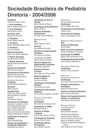 Sociedade Brasileira de Pediatria
Diretoria - 2004/2006
Presidente
Dioclécio Campos Júnior
1º Vice-Presidente
Nelson Augusto Rosário Fº
2º Vice-Presidente
Fábio Ancona Lopez
Secretário Geral
Eduardo da Silva Vaz
1º Secretário
Rachel Niskier Sanchez
2º Secretário
Dennis Alexander Rabelo Burns
3º Secretário
Elisa de Carvalho
Diretoria Financeira
Mário José Ventura Marques
2º Diretor Financeiro
Cléa Maria Pires Ruffier
3º Diretor Financeiro
Marilúcia Rocha de Almeida
Picanço
Diretoria de Patrimônio
Edson Ferreira Liberal
Coordenação de Informática
Eduardo Carlos Tavares
Edmar de Azambuja Salles
C ONSELHO A CADÊMICO
Presidente
Reinaldo Menezes Martins
Secretário
Nelson Grisard
Conselho Fiscal
Clóvis José Vieira da Silva
Alda Elizabeth B. Iglesias
Azevedo
Nei Marques Fonseca
Assessorias da Presidência
Anamaria Cavalcante e Silva
Carlos Eduardo Nery Paes
João de Melo Régis Filho
Marco Antonio Barbieri
Nelson de Carvalho Assis Barros
Virginia Resende Silva Weffort
Coordenação de Grupos de
Trabalho
Álvaro Machado Neto
Diretoria de Qualificação e
Certificação Profissional
José Hugo Lins Pessoa

64

Coordenação da Área de
Atuação
Mauro Batista de Morais
Coordenação da Recertificação
Mitsuru Miyaki
Diretoria de Relações
Internacionais
Fernando José de Nóbrega

DIRETORIA DE PUBLICAÇÕES DA
SBP
Diretor de Publicações
Danilo Blank

Mercosul
Vera Regina Fernandes

Editor do Jornal de Pediatria
Renato Soibelmann Procianoy

Diretoria dos Departamentos
Científicos
José Sabino de Oliveira

Coordenação do PRONAP
Regina Célia de Menezes Succi

Coordenação do CEXTEP
Clémax Couto Sant’Anna

Coordenação dos Correios da SBP
João Coriolano Rego Barros

Diretoria Adjunta dos
Departamentos Científicos
Joel Alves Lamounier

D OCUMENTOS C IENTÍFICOS
Coordenação
Antonio Carlos Pastorino

Diretoria de Cursos
e Eventos
Ércio Amaro de Oliveira Filho

C ENTRO DE
I NFORMAÇÕES CIENTÍFICAS
Coordenação
José Paulo Vasconcellos Ferreira

Diretoria Adjunta de
Cursos e Eventos
Lúcia Ferro Bricks
Coordenação da Reanimação
Neonatal
José Orleans da Costa
Coordenação da Reanimação
Pediátrica
Paulo Roberto Antonacci Carvalho

Coordenação do CIRAPs
Wellington Borges
Diretoria de Ensino
e Pesquisa
Gisélia Alves Pontes da Silva
Coordenação da Graduação
Rosana Fiorini Puccini
Coordenação Adjunta
de Graduação
Sílvia Wanick Sarinho

Coordenação da Pós-Graduação
Cláudio Leone
Coordenação da Pesquisa
Álvaro Jorge Madeiro Leite

R EPRESENTANTES
IPA
Sérgio Augusto Cabral

C ENTRO DE T REINAMENTO
EM S ERVIÇOS
Coordenação
Hélio Santos de Queiroz Filho

R ESIDÊNCIA E
E STÁGIO -C REDENCIAMENTO
Coordenação
Cristina Miuki Abe Jacob

Diretoria de Benefícios e
Previdência
Rubens Trombini Garcia
Diretoria de Defesa Profissional
Mário Lavorato da Rocha
Diretoria da Promoção Social da
Criança e do Adolescente
Célia Maria Stolze Silvany
D EFESA DA C RIANÇA
E DO A DOLESCENTE
Coordenação
Rachel Niskier Sanchez
Comissão de Sindicância
Analíria Moraes Pimentel
Aroldo Prohmann de Carvalho
Edmar de Azambuja Salles
Fernando Antonio Santos Werneck
Cortes
João Cândido de Souza Borges

Manual de Orientação – Departamento de Nutrologia

 