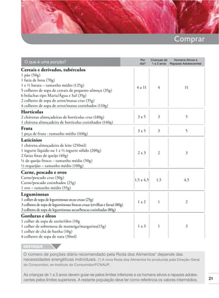21
Comprar
Comprar
O que é uma porção?
Por
dia?
Crianças de
1 a 3 anos
Homens Ativos e
Rapazes Adolescentes
Cereais e derivados, tubérculos
1 pão (50g)
1 fatia de broa (70g)
1 e ½ batata – tamanho médio (125g)
5 colheres de sopa de cereais de pequeno-almoço (35g)
6 bolachas tipo Maria/Água e Sal (35g)
2 colheres de sopa de arroz/massa crus (35g)
4 colheres de sopa de arroz/massa cozinhados (110g)
4 a 11
3 a 5
3 a 5
2 a 3
1,5 a 4,5
1 a 2
1 a 3
4
3
3
2
1,5
1
1
11
5
5
3
4,5
2
3
Hortícolas
2 chávenas almoçadeiras de hortícolas crus (180g)
1 chávena almoçadeira de hortícolas cozinhados (140g)
Fruta
1 peça de fruta - tamanho médio (160g)
Laticínios
1 chávena almoçadeira de leite (250ml)
1 iogurte líquido ou 1 e ½ iogurte sólido (200g)
2 fatias ﬁnas de queijo (40g)
¼ de queijo fresco – tamanho médio (50g)
½ requeijão – tamanho médio (100g)
Carne, pescado e ovos
Carne/pescado crus (30g)
Carne/pescado cozinhados (25g)
1 ovo – tamanho médio (55g)
Leguminosas
1 colherdesopadeleguminosas secas cruas (25g)
3 colheresdesopadeleguminosasfrescascruas(ervilhasefavas)(80g)
3 colheresdesopadeleguminosassecas/frescascozinhadas(80g)
Gorduras e óleos
1 colher de sopa de azeite/óleo (10g
1 colher de sobremesa de manteiga/margarina(15g)
1 colher de chá de banha (10g)
4 colheres de sopa de nata (30ml)
O número de porções diário recomendado pela Roda dos Alimentos* depende das
necessidades energéticas individuais. (*) A nova Roda dos Alimentos foi produzida pela Direção-Geral
do Consumidor, ex-Instituto do Consumidor/FCNAUP.
As crianças de 1 a 3 anos devem guiar-se pelos limites inferiores e os homens ativos e rapazes adoles-
centes pelos limites superiores. A restante população deve ter como referência os valores intermédios.
 
