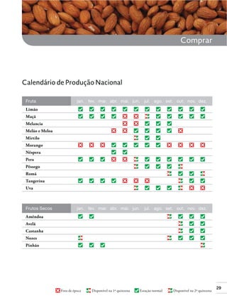29
Comprar
Nêspera
Pera
Pêssego
Romã
Tangerina
Uva
Amêndoa
Avelã
Castanha
Nozes
Pinhão
jan.Fruta mai. out.mar. jul. dez.fev. jun. nov.abr. set.ago.
jan.Frutos Secos mai. out.mar. jul. dez.fev. jun. nov.abr. set.ago.
Melão e Meloa
Mirtilo
Morango
Limão
Maçã
Melancia
Disponível na 2ª quinzenaEstação normalDisponível na 1ª quinzenaFora de época
Calendário de Produção Nacional
 