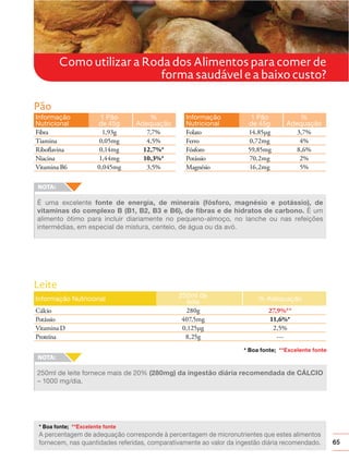 65
Como utilizar a Roda dos Alimentos para comer de
forma saudável e a baixo custo?
27,9%**
11,6%*
2,5%
---
280g
407,5mg
0,125μg
8,25g
Cálcio
Potássio
Vitamina D
Proteína
Pão
Leite
Informação
Nutricional
Informação
Nutricional
Informação Nutricional
1 Pão
de 45g
1 Pão
de 45g
250ml de
leite
%
Adequação
%
Adequação
% Adequação
7,7%
4,5%
12,7%*
10,3%*
3,5%
1,93g
0,05mg
0,14mg
1,44mg
0,045mg
Fibra
Tiamina
Riboﬂavina
Niacina
Vitamina B6
3,7%
4%
8,6%
2%
5%
14,85μg
0,72mg
59,85mg
70,2mg
16,2mg
Folato
Ferro
Fósforo
Potássio
Magnésio
É uma excelente fonte de energia, de minerais (fósforo, magnésio e potássio), de
É um
alimento ótimo para incluir diariamente no pequeno-almoço, no lanche ou nas refeições
intermédias, em especial de mistura, centeio, de água ou da avó.
250ml de leite fornece mais de 20% (280mg) da ingestão diária recomendada de CÁLCIO
– 1000 mg/dia.
* Boa fonte; **Excelente fonte
* Boa fonte; **Excelente fonte
A percentagem de adequação corresponde à percentagem de micronutrientes que estes alimentos
fornecem, nas quantidades referidas, comparativamente ao valor da ingestão diária recomendado.
 
