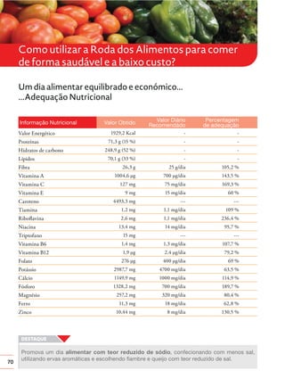 70
Como utilizar a Roda dos Alimentos para comer
de forma saudável e a baixo custo?
Um dia alimentar equilibrado e económico...
...Adequação Nutricional
Valor Energético
Proteínas
Hidratos de carbono
Lípidos
Fibra
Vitamina A
Vitamina C
Vitamina E
Caroteno
Tiamina
Riboﬂavina
Niacina
Triptofano
Vitamina B6
Vitamina B12
Folato
Potássio
Cálcio
Fósforo
Magnésio
Ferro
Zinco
1929,2 Kcal
71,3 g (15 %)
248,9 g (52 %)
70,1 g (33 %)
26,3 g
1004,6 μg
127 mg
9 mg
4493,3 mg
1,2 mg
2,6 mg
13,4 mg
15 mg
1,4 mg
1,9 μg
276 μg
2987,7 mg
1149,9 mg
1328,2 mg
257,2 mg
11,3 mg
10,44 mg
-
-
-
-
25 g/dia
700 μg/dia
75 mg/dia
15 mg/dia
---
1,1 mg/dia
1,1 mg/dia
14 mg/dia
---
1,3 mg/dia
2,4 μg/dia
400 μg/dia
4700 mg/dia
1000 mg/dia
700 mg/dia
320 mg/dia
18 mg/dia
8 mg/dia
-
-
-
-
105,2 %
143,5 %
169,3 %
60 %
---
109 %
236,4 %
95,7 %
---
107,7 %
79,2 %
69 %
63,5 %
114,9 %
189,7 %
80,4 %
62,8 %
130,5 %
Informação Nutricional Valor Obtido Valor Diário
Recomendádo
Percentagem
de adequação
Promova um dia alimentar com teor reduzido de sódio, confecionando com menos sal,
utilizando ervas aromáticas e escolhendo fiambre e queijo com teor reduzido de sal.
 