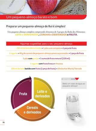 76
Um pequeno-almoço barato e bom
Preparar um pequeno-almoço de Rei é simples!
Um pequeno-almoço completo compreende alimentos de 3 grupos da Roda dos Alimentos:
LEITE e DERIVADOS, CEREAIS e DERIVADOS e FRUTA.
Algumas sugestões para o seu pequeno-almoço
250 ml de leite Meio Gordo + 1 pão com compota + 1 peça de fruta
1 iogurte + 40 g de cereais de pequeno-almoço pouco açucarados + 1 peça de fruta
1 pão com queijo + 1 sumo de fruta natural (120 ml)
1 iogurte com fruta fresca + 4 tostas
250 ml de leite batido com fruta (1 peça de fruta) + 6 bolachas Maria/Torrada
Beba um copo de água ao
pequeno-almoço!
 