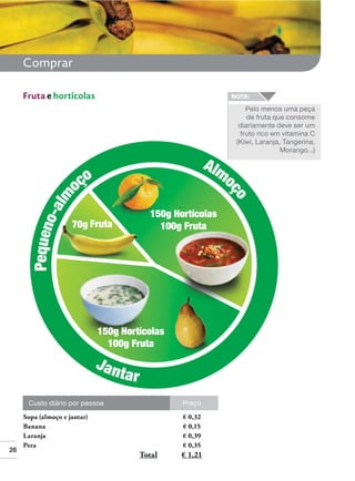 Comprar
Fruta e hortícolas
Pelo menos uma peça
de fruta que consome
diariamente deve ser um
fruto rico em vitamina C
(Kiwi, Laranja, Tangerina,
Morango...)

Preço

Custo diário por pessoa

26

Sopa (almoço e jantar)
Banana
Laranja
Pera

€ 0,32
€ 0,15
€ 0,39
€ 0,35

Total

€ 1,21

 