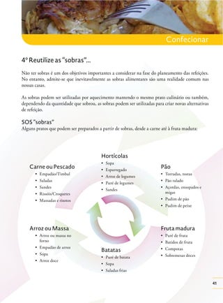 Confecionar
4º Reutilize as “sobras”...
Não ter sobras é um dos objetivos importantes a considerar na fase do planeamento das refeições.
No entanto, admite-se que inevitavelmente as sobras alimentares são uma realidade comum nas
nossas casas.
As sobras podem ser utilizadas por aquecimento mantendo o mesmo prato culinário ou também,
dependendo da quantidade que sobrou, as sobras podem ser utilizadas para criar novas alternativas
de refeição.

SOS “sobras”
Alguns pratos que podem ser preparados a partir de sobras, desde a carne até à fruta madura:

Hortícolas
Carne ou Pescado

Pão

migas

Arroz ou Massa

Fruta madura

forno

Batatas

41
41

 