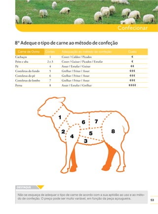 Confecionar
8º Adeque o tipo de carne ao método de confeção
Carne de Ovino

Cortes

Cachaços

1

Peito e aba

2e3

Adequação ao método de confeção
Cozer / Caldos / Picados
Cozer / Guisar / Picados / Estufar

Custo
€
€

Pá

4

Assar / Estufar / Guisar

€€

Costeletas do fundo

5

Grelhar / Fritar / Assar

€€€

Costeletas do pé

6

Grelhar / Fritar / Assar

€€€

Costeletas do lombo

7

Grelhar / Fritar / Assar

Perna

8

Assar / Estufar / Grelhar

€€€
€€€€

Não se esqueça de adequar o tipo de carne de acordo com a sua aptidão ao uso e ao método de confeção. O preço pode ser muito variável, em função da peça açougueira.

53

 