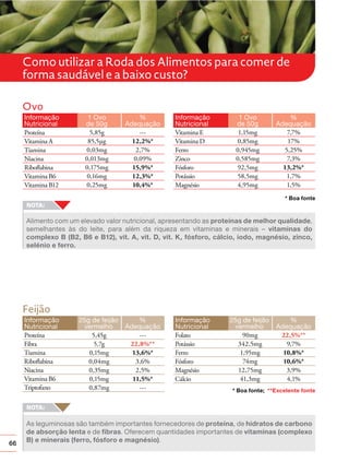 Como utilizar a Roda dos Alimentos para comer de
forma saudável e a baixo custo?
Ovo
Informação
Nutricional
Proteína
Vitamina A
Tiamina
Niacina
Riboﬂabina
Vitamina B6
Vitamina B12

1 Ovo
de 50g
5,85g
85,5μg
0,03mg
0,013mg
0,175mg
0,16mg
0,25mg

%
Adequação
--12,2%*
2,7%
0,09%
15,9%*
12,3%*
10,4%*

Informação
Nutricional
Vitamina E
Vitamina D
Ferro
Zinco
Fósforo
Potássio
Magnésio

1 Ovo
de 50g
1,15mg
0,85mg
0,945mg
0,585mg
92,5mg
58,5mg
4,95mg

%
Adequação
7,7%
17%
5,25%
7,3%
13,2%*
1,7%
1,5%
* Boa fonte

Alimento com um elevado valor nutricional, apresentando as proteínas de melhor qualidade,
semelhantes às do leite, para além da riqueza em vitaminas e minerais – vitaminas do
complexo B (B2, B6 e B12), vit. A, vit. D, vit. K, fósforo, cálcio, iodo, magnésio, zinco,
selénio e ferro.

Feijão
Informação
Nutricional
Proteína
Fibra
Tiamina
Riboﬂabina
Niacina
Vitamina B6
Triptofano

66

25g de feijão
vermelho
5,45g
5,7g
0,15mg
0,04mg
0,35mg
0,15mg
0,87mg

%
Adequação
--22,8%**
13,6%*
3,6%
2,5%
11,5%*
---

Informação
Nutricional
Folato
Potássio
Ferro
Fósforo
Magnésio
Cálcio

25g de feijão
vermelho
90mg
342,5mg
1,95mg
74mg
12,75mg
41,3mg

%
Adequação
22,5%**
9,7%
10,8%*
10,6%*
3,9%
4,1%

* Boa fonte; **Excelente fonte

As leguminosas são também importantes fornecedores de proteína, de hidratos de carbono
de absorção lenta e de
. Oferecem quantidades importantes de vitaminas (complexo
B) e minerais (ferro, fósforo e magnésio).

 