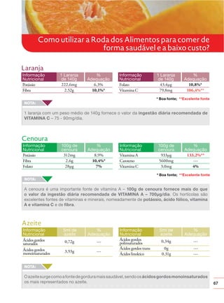 Como utilizar a Roda dos Alimentos para comer de
forma saudável e a baixo custo?
Laranja
Informação
Nutricional
Potássio
Fibra

1 Laranja
de 140g
222,6mg
2,52g

%
Adequação
6,3%
10,1%*

Informação
Nutricional
Folato
Vitamina C

1 Laranja
de 140g
43,4μg
79,8mg

%
Adequação
10,8%*
106,4%**

* Boa fonte; **Excelente fonte

1 laranja com um peso médio de 140g fornece o valor da ingestão diária recomendada de
– 75 - 90mg/dia.

Cenoura
Informação
Nutricional
Potássio
Fibra
Folato

100g de
cenoura
312mg
2,6g
28μg

%
Adequação
8,9%
10,4%*
7%

Informação
Nutricional
Vitamina A
Caroteno
Vitamina C

100g de
cenoura
933μg
5600mg
3,0mg

%
Adequação
133,2%**
--4%

* Boa fonte; **Excelente fonte

A cenoura é uma importante fonte de vitamina A – 100g de cenoura fornece mais do que
. Os hortícolas são
excelentes fontes de vitaminas e minerais, nomeadamente de potássio, ácido fólico, vitamina
A e vitamina C e de
.

Azeite
Informação
Nutricional
Ácidos gordos
saturados
Ácidos gordos
monoinsaturados

5ml de
azeite

%
Adequação

0,72g

---

3,93g

---

Informação
Nutricional
Ácidos gordos
polinsaturados
Ácidos gordos trans
Ácidos linoleico

5ml de
azeite

%
Adequação

0,34g

---

0g
0,31g

-----

O azeite surge como a fonte de gordura mais saudável, sendo os ácidos gordos monoinsaturados
os mais representados no azeite.

67

 