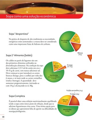 Sopa como uma solução económica

Sopa “desportista”
Na prática de desporto de alto rendimento as necessidades
energéticas estão aumentadas e a massa deve ser considerada
como uma importante fonte de hidratos de carbono.

1/2
Batata

Hortícolas

(40 g)

(150 g)

Massa
(30 g)

Sopa 1º Alimento (bebés)
Os caldos ou purés de legumes são um
dos primeiros alimentos utilizados na
diversiﬁcação alimentar. Na confeção da sopa
deve adicionar 2,5-5 ml de azeite em cru e
10-15 g de carne, sem nunca adicionar sal.
Deve começar-se por introduzir as carnes
brancas (frango, peru e coelho) por volta dos
6 meses, e só mais tarde as carnes vermelhas
(vitela e borrego). A quantidade deve
aumentar progressivamente, iniciando-se
com 10 g e alcançando-se os 30g.

1/2
Batata

Frango
(10 -15 g)

(40 g)

Hortícolas
(Cenoura, abóbora
e couve)

Feijão vermelho (25 g)
+

Frango (30g)

Sopa Completa
É possível obter uma refeição nutricionalmente equilibrada
tendo a sopa como único prato da refeição, desde que se
adicione leguminosas e/ou carne. Uma ótima opção para
os idosos que apresentem falta de apetite ou diﬁculdades de
mastigação/digestão.
80

1 Batata
(80 g)

Hortícolas
(150 g)

 