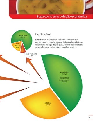 Sopa como uma solução económica

Sopa Saudável

Hortícolas
(150 g)

Para crianças, adolescentes e adultos a sopa é muitas
vezes o único veículo de ingestão de hortícolas. Adicionar
leguminosas na sopa (feijão, grão...) é uma excelente forma
de introduzir estes alimentos na sua alimentação.

1/2
Batata
(40 g)

Feijão vermelho
(25 g)

Hortícolas
(150 g)
(Cenoura, alho
francês, couve
lombarda, cebola
e nabo)

1 Batata
(80 g)

81

 