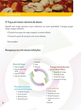 4242
Base de Sopa
-
barda
Pescada estufada
com puré de batata
Feijoada
Carne assada
-
sada
Frango estufado com
arroz de ervilhas
5º Faça um maior número de doses
Quando tiver tempo aproveite-o para confecionar em maior quantidade. Consegue poupar
tempo, energia e dinheiro:
Veja exemplos:
Reaqueça ou crie novas refeições
Confecionar
 