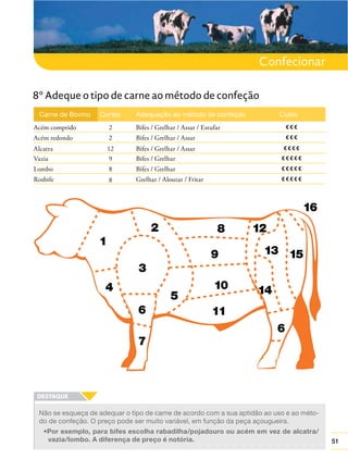 51
Confecionar
Bifes / Grelhar / Assar / Estufar
Bifes / Grelhar / Assar
Bifes / Grelhar / Assar
Bifes / Grelhar
Bifes / Grelhar
Grelhar / Alourar / Fritar
€ € €
€ € €
€ € € €
€ € € € €
€ € € € €
€ € € € €
Acém comprido
Acém redondo
Alcatra
Vazia
Lombo
Rosbife
Carne de Bovino Adequação ao método de confeção Custo
2
2
12
9
8
8
Cortes
Não se esqueça de adequar o tipo de carne de acordo com a sua aptidão ao uso e ao méto-
do de confeção. O preço pode ser muito variável, em função da peça açougueira.
vazia/lombo. A diferença de preço é notória.
8º Adeque o tipo de carne ao método de confeção
 