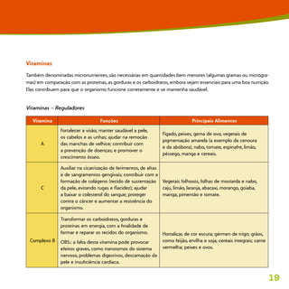 19
Vitaminas
Também denominadas micronutrientes, são necessárias em quantidades bem menores (algumas gramas ou microgra-
mas) em comparação com as proteínas, as gorduras e os carboidratos, embora sejam essenciais para uma boa nutrição.
Elas contribuem para que o organismo funcione corretamente e se mantenha saudável.
Vitaminas – Reguladores
Vitamina Funções Principais Alimentos
A
Fortalecer a visão; manter saudável a pele,
os cabelos e as unhas; ajudar na remoção
das manchas de velhice; contribuir com
a prevenção de doenças; e promover o
crescimento ósseo.
Fígado, peixes, gema de ovo, vegetais de
pigmentação amarela (a exemplo da cenoura
e da abóbora), nabo, tomate, espinafre, limão,
pêssego, manga e cereais.
C
Auxiliar na cicatrização de ferimentos, de aftas
e de sangramentos gengivais; contribuir com a
formação de colágeno (tecido de sustentação
da pele, evitando rugas e flacidez); ajudar
a baixar o colesterol do sangue; proteger
contra o câncer e aumentar a resistência do
organismo.
Vegetais folhosos, folhas de mostarda e nabo,
caju, limão, laranja, abacaxi, morango, goiaba,
manga, pimentão e tomate.
Complexo B
Transformar os carboidratos, gorduras e
proteínas em energia, com a finalidade de
formar e reparar os tecidos do organismo.
OBS.: a falta desta vitamina pode provocar
efeitos graves, como transtornos do sistema
nervoso, problemas digestivos, descamação da
pele e insuficiência cardíaca.
Hortaliças de cor escura; gérmen de trigo; grãos,
como feijão, ervilha e soja; cereais integrais; carne
vermelha; peixes e ovos.
 