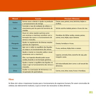 21
Mineral Funções Principais Alimentos
Fósforo
Formar ossos e dentes e ajudar na produção
e armazenamento de energia.
Carnes, aves, peixes, ovos, laticínios, feijões e
ervilhas.
Iodo
Controlar a taxa de oxidação da célula e o
crescimento, pois faz parte do hormônio da
tireóide.
Sal de cozinha iodado, peixes e frutos do mar.
Magnésio
Atuar em várias reações químicas junto
com enzimas e vitaminas; contribuir com a
formação dos ossos e o funcionamento de
nervos e músculos.
Hortaliças de folhas verdes, cereais, peixes,
carnes, ovos, feijão, soja e banana.
Manganês
Ajudar no regulamento de diversas reações
químicas do organismo.
Cereais, hortaliças e frutas.
Potássio
Agir com o sódio no equilíbrio dos líquidos
no corpo e no funcionamento dos nervos.
Frutas, verduras, feijão, leite e cereais.
Selênio
Ajudar a manter os músculos sadios e atuar
juntamente com a vitamina E.
Obs.: sua ingestão elevada pode causar
toxidez, levando à má formação genética.
Lagosta, camarão, leite, castanha de caju, pão
integral e aveia.
Sódio
Ajudar a manter o equilíbrio dos líquidos no
corpo e agir no funcionamento dos nervos e
músculos.
Sal industrializado, bem como o sal natural dos
alimentos.
Zinco
Auxiliar na cicatrização de ferimentos e na
recuperação de queimaduras.
Carnes, ovos, leite, nozes, frutas e hortaliças.
Fibras
As fibras têm várias e importantes funções para o funcionamento do organismo humano. Por serem constituídas de
celulose, são relativamente insolúveis, o que as tornam tão necessárias na dieta alimentar.
 