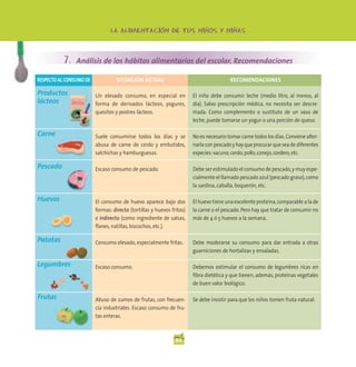 -                   -            -
                                LA ALIMENTACION DE TUS NINOS Y NINAS




          7. Análisis de los hábitos alimentarios del escolar. Recomendaciones
RESPECTO AL CONSUMO DE             SITUACIÓN ACTUAL                                     RECOMENDACIONES

Productos                Un elevado consumo, en especial en            El niño debe consumir leche (medio litro, al menos, al
lácteos                  forma de derivados lácteos, yogures,          día). Salvo prescripción médica, no necesita ser descre-
                         quesitos y postres lácteos.                   mada. Como complemento o sustituto de un vaso de
                                                                       leche, puede tomarse un yogur o una porción de queso.

Carne                    Suele consumirse todos los días y se          No es necesario tomar carne todos los días. Conviene alter-
                         abusa de carne de cerdo y embutidos,          narla con pescado y hay que procurar que sea de diferentes
                         salchichas y hamburguesas.                    especies: vacuno, cerdo, pollo, conejo, cordero, etc.

Pescado                  Escaso consumo de pescado.                    Debe ser estimulado el consumo de pescado, y muy espe-
                                                                       cialmente el llamado pescado azul (pescado graso), como
                                                                       la sardina, caballa, boquerón, etc.

Huevos                   El consumo de huevo aparece bajo dos          El huevo tiene una excelente proteína, comparable a la de
                         formas: directo (tortillas y huevos fritos)   la carne o el pescado. Pero hay que tratar de consumir no
                         e indirecto (como ingrediente de salsas,      más de 4 ó 5 huevos a la semana.
                         flanes, natillas, bizcochos, etc.).

Patatas                  Consumo elevado, especialmente fritas.        Debe moderarse su consumo para dar entrada a otras
                                                                       guarniciones de hortalizas y ensaladas.

Legumbres                Escaso consumo.                               Debemos estimular el consumo de legumbres ricas en
                                                                       fibra dietética y que tienen, además, proteínas vegetales
                                                                       de buen valor biológico.

Frutas                   Abuso de zumos de frutas, con frecuen-        Se debe insistir para que los niños tomen fruta natural.
                         cia industriales. Escaso consumo de fru-
                         tas enteras.



                                                               20
 