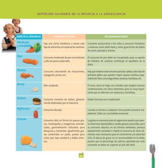 -
                  NUTRICION SALUDABLE DE LA INFANCIA A LA ADOLESCENCIA




RESPECTO AL CONSUMO DE              SITUACIÓN ACTUAL                                     RECOMENDACIONES

Verduras                 Hay una cierta resistencia a tomar este        Conviene acostumbrar a los niños a consumir hortalizas
y ensaladas              tipo de alimentos, en especial las verduras.   y verduras como plato base y como guarnición de platos
                                                                        de carne, pescado y huevos.

Pan                      Consumo moderado de pan normalizado            El consumo de pan debe ser recuperado, pues su aporte
                         y alto de panes especiales.                    de hidratos de carbono contribuye al equilibrio de la
                                                                        dieta.

Pastas                   Consumo abundante de macarrones,               Hay que moderar este consumo para dar cabida a otro tipo de
                         espaguetis, pizzas, etc.                       primeros platos que aporten mayor riqueza nutritiva, espe-
                                                                        cialmente fibra, como legumbres, verduras, hortalizas, etc.

Arroz                    Bien aceptado.                                 El arroz, como el trigo, son cereales que aceptan buenas
                                                                        combinaciones con otros alimentos, pero es muy impor-
                                                                        tante que se alternen con verduras y hortalizas.

Dulces                   Consumo excesivo de dulces, general-           Deben tomarse con moderación.
                         mente elaborados por la industria.

Refrescos                Consumo elevado.                               Cuando se toman a cualquier hora pueden provocar ina-
                                                                        petencia. Debe ser una bebida ocasional.

Grasas                   Consumo alto, en forma de quesos gra-          La grasa es necesaria para el organismo puesto que apor-
                         sos, mantequilla y margarinas aromati-         ta vitaminas liposolubles y ácidos grasos esenciales, pero
                         zadas, generalmente utilizadas para            su consumo abusivo, en las formas señaladas, provoca
                         desayuno y meriendas. Igualmente, gra-         rápidamente saciedad e impide el consumo de otros ali-
                         sas contenidas en patés, pastas para           mentos más necesarios para el crecimiento y la salud del
                         untar, pan tipo sandwich y bollos diver-       niño. El abuso de grasa no es recomendable en la dieta,
                         sos.                                           puesto que el porcentaje de calorías aportado por este
                                                                        nutriente no debe ser superior al 30% del total.



                                                               21
 