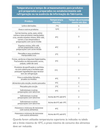 27
Quando forem utilizadas temperaturas superiores às indicadas na tabela
até o limite máximo de 10ºC, o prazo máximo de consumo dos alimentos
deve ser reduzido.
 