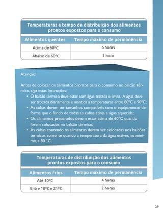 29
Atenção!
Antes de colocar os alimentos prontos para o consumo no balcão tér-
mico, siga estas instruções:
•	 O balcão térmico deve estar com água tratada e limpa. A água deve
ser trocada diariamente e mantida a temperaturas entre 80ºC e 90ºC;
•	 As cubas devem ter tamanhos compatíveis com o equipamento de
forma que o fundo de todas as cubas atinja a água aquecida;
•	 Os alimentos preparados devem estar acima de 60°C quando
forem colocados no balcão térmico;
•	 As cubas contendo os alimentos devem ser colocadas nos balcões
térmicos somente quando a temperatura da água estiver, no míni-
mo, a 80 °C.
 