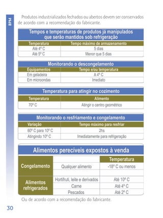 Produtos industrializados fechados ou abertos devem ser conservados
BPM


      de acordo com a recomendação do fabricante.




       Ou de acordo com a recomendação do fabricante.
30
 