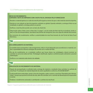 15
3
-
RECEBIMENTO
3.2.3 Rotina para recebimento de materiais
Figura 4 - Esquema geral do procedimento para recebimento de materiais
FINALIZAÇÃO DO RECEBIMENTO DO MATERIAL
• Depois de acompanhado e conferido toda a entrega do mateiral, o recebedor deve carimbar no canhoto da
nota fiscal: “A aceitação do material depende de exame qualitatitvo conforme a IN 205/88/SEDAP”.
• O almoxarife deve ainda datar, anotar a hora de chegada e saída e assinar a nota fiscal “Recebido pelo Almoxa-
rifado” sempre que possível na frente da nota, além de carimbar com o carimbo de identiicação do responsável
e assinar.
• Finalizar o recebimento assinando e carimbando o canhoto da nota fiscal.
DESCARREGAMENTO DO MATERIAL
• O recebdor deve acompanhar o descarregamento, indicar o local adequado para acondicionar o material, con-
ferir a quantidade de volumes entregues de acordo com o recibo do frete.
• No ato do recebimento, se o recebedor verificar que houve danos nas embalagens, deverá escrever ou
carimbar no verso do recibo do frete: “Embalagem danificada. Sujeito à conferência pelo solicitante e possível
indenização.”
• Verificar se os materiais estão dentro da validade.
INÍCIO DO RECEBIMENTO:
CONFERIR A NOTA DE EMPENHO COM A NOTA FISCAL ENVIADA PELO FORNECEDOR
• Receber o material apenas se o valor da nota fiscal for igual ou menor do que o valor total da nota de empenho.
• Atentar-se com relação ao tipo de empenho: ordinário ou global. Quando ordinário, a entrega é feita na sua
totalidade; se global, a entrega poderá ser parcial.
• Verificar a nota fiscal de acordo com os itens do check-list.
• Observação sobre o frete: como o frete não é “a pagar”, a via do recibo do frete não fica no Instituto, sendo vi-
ável, no caso da transportadora, não deixar documento de transporte, tirar uma cópia do referido documento.
• No momento do recebimento, verificar a autenticidade da nota fiscal através do site Portal da Nota Fiscal
Eletrônica.
 